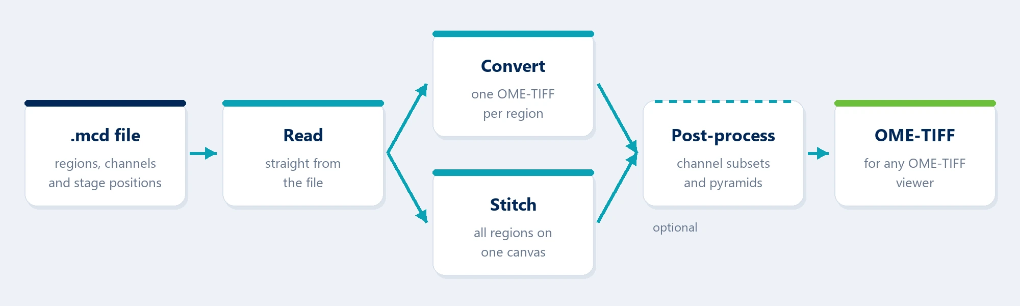 The pipeline: a .mcd file is read, converted and stitched, optionally post-processed, and written as OME-TIFF